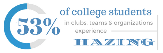 53% of college students in clubs, team & organizations experience hazing.